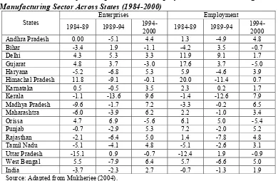 Table 2: Growth of Enterprises and Employment in the Unorganised Manufacturing Sector Across States (1984-2000) 