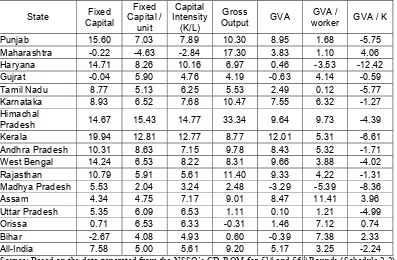 Table 3: Compound Growth Rates (at 1993-94 constant prices) of Selected Indicators (1994-95 to 2000-01) 