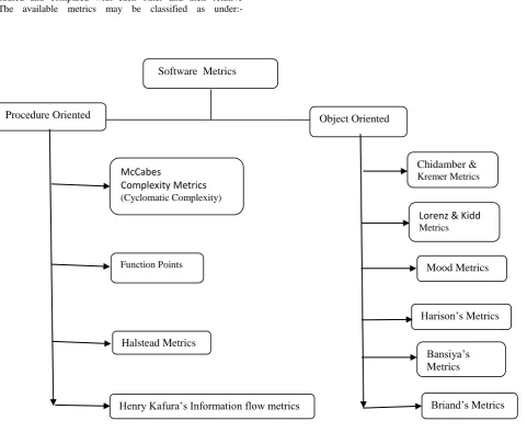 Fig 1.  Software Metrics 