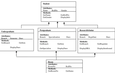 Fig 3: Class Diagram for Inventory System of Hostel 