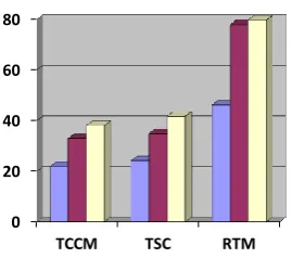 Fig 3  Histogram of the RTM for projects 