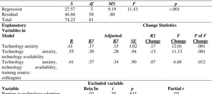 Table 12. Forward regression analysis model explaining variance in technology adoption in instruction scale  mean  S  df  MS   F  p  Regression   27.57  3  9.19   11.43                         &lt;.001       Residual   46.66  58  .80   Total   74.23  61  E