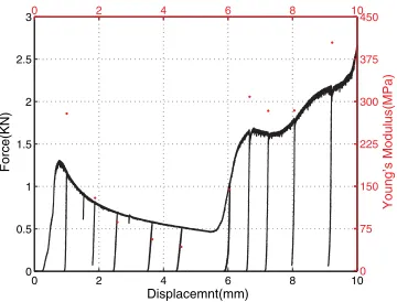 Fig. 4. The quasi-static loading-unloading process: the blackcurve and the left Y-axis indicate the load; the red points and theright Y-axis indicate the value of Young’s modulus.