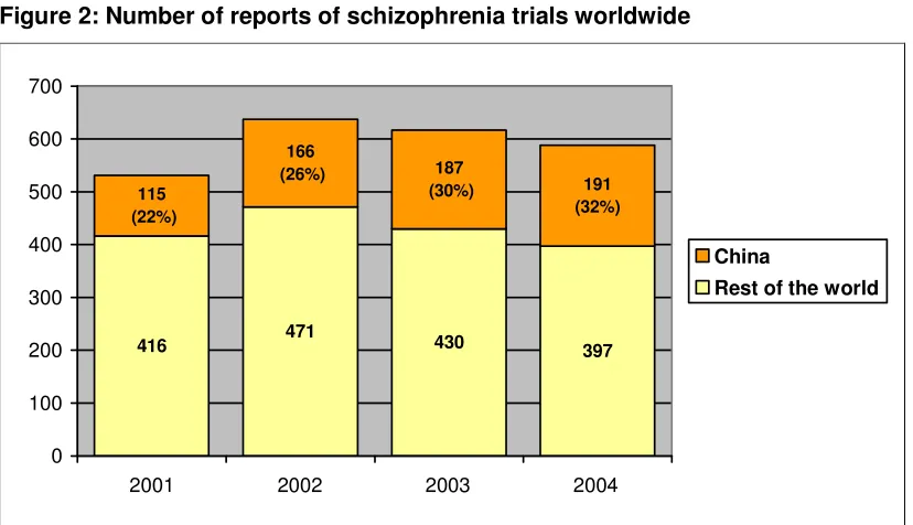 Figure 2: Number of reports of schizophrenia trials worldwide