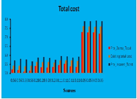 Fig 24. Total cost of existing and proposed technique  