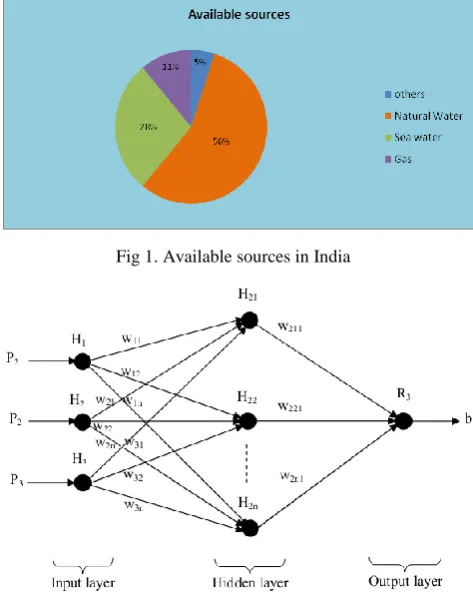 Fig 3. Artificial Neural Network for cooling and heating  