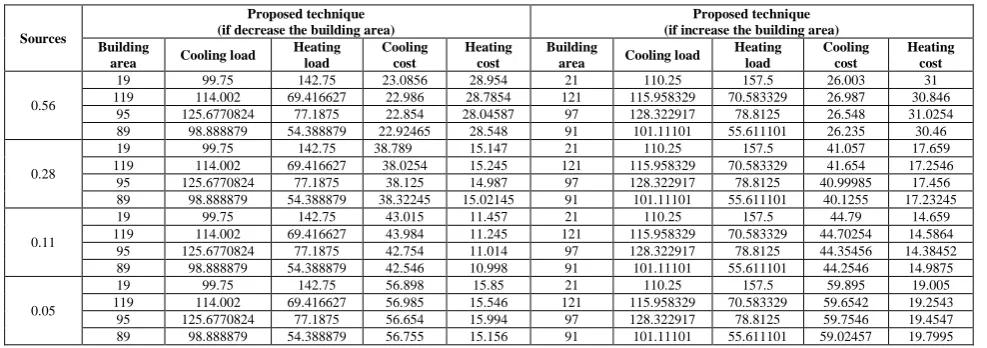 Table 2. Optimization costs for proposed technique in variable area of the building 