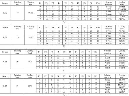 Table 3. shows that cooling performance of a, b, c and d are Natural water, sea water, natural gas and others respectively 
