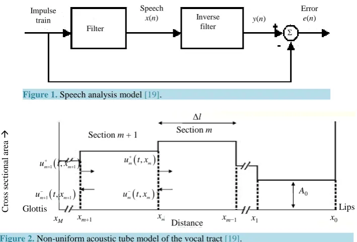 Figure 1. Speech analysis model [19].                                        