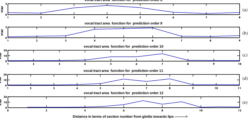 Figure 3. VTAF results obtained for a 4-year-old girl speaking vowel /a/ with LPC order