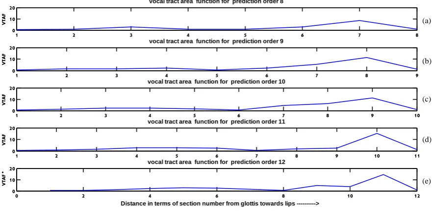 Figure 5. VTAF results obtained for a 4-year-old girl speaking vowel /u/ with LPC order