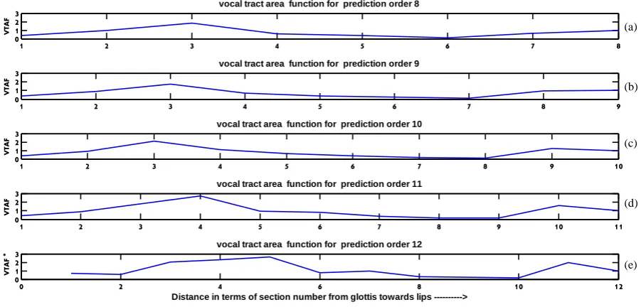 Figure 7. (a) VTAF results obtained for a 6-year-old female speaker for vowel /a/ using perturbation algorithm by Bunton et al
