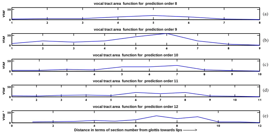 Figure 10. Radii values obtained from glottis towards lips, for vowel /i/ spoken by 7-year-old female speaker with LPC order (a) M = 8 (b) M = 9 (c) M = 10 (d) M = 11 (e) M = 12, (Fs = 13 kHz, average VTL, l = 11 cm)