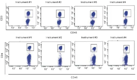 Figure 1. Comparative Dot plots of CD3 on X-axis vs. CD20 on Y-axis upper row and CD20 on X-axis vs
