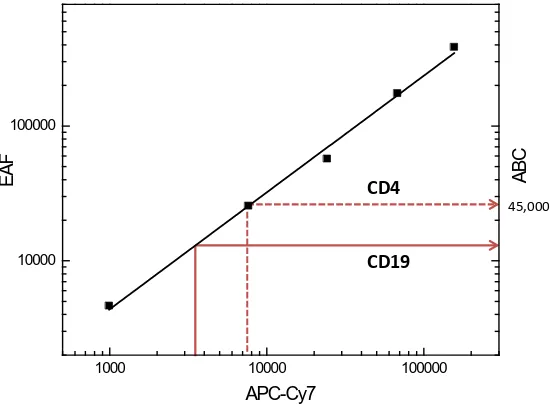 Table 3. Percentage of CD3, CD4, CD8, CD19, and CD20 cells gated on CD45 positive cells obtained from individual instruments, and mean percentage and associated CV of each cell subset averaged from all four instruments