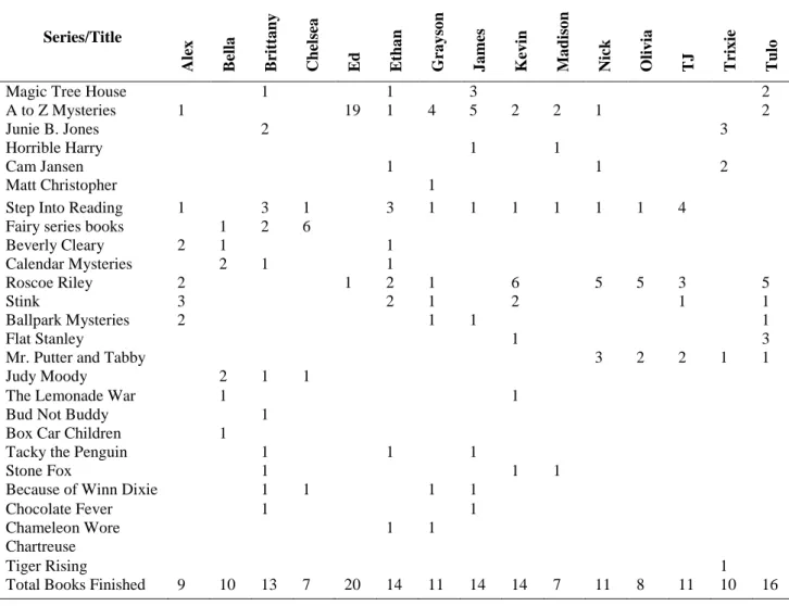 Table 3. Books read by each student 