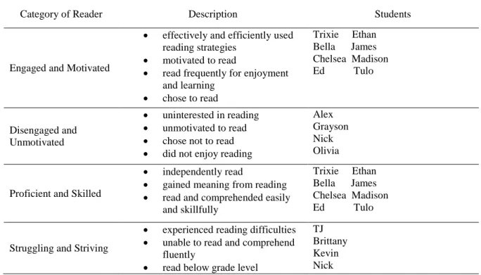 Table 1. Description of diverse readers 