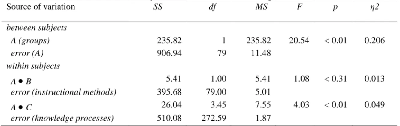 Table 3. ANOVA with Huynh-Feldt ε-corrections of the degrees of freedom  Source of variation  SS     df         MS      F    p  η2  between subjects    A (groups)  235.82  1  235.82  20.54  < 0.01  0.206    error (A)   906.94  79  11.48  within subjects