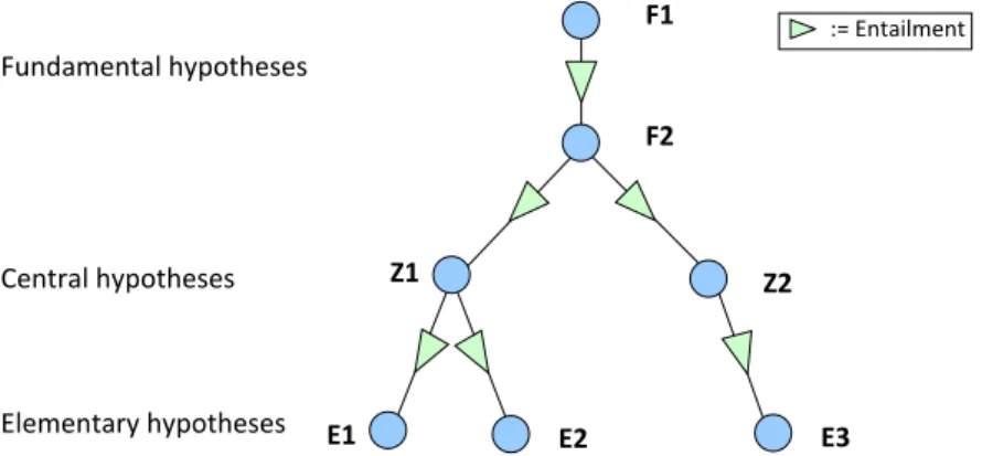 Figure 7. Construction of a tentative theory of instructional methods 