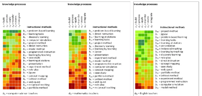 Figure 3 visualizes the mean ratings (see also Appendix A-5 Data) obtained from the computer science teachers  (a 1 ),  the  mathematics  teachers  (a 2 ),  and  the  English  teachers  (a 3 )    for  each  of  the  20 × 6  combinations  of  instructional 
