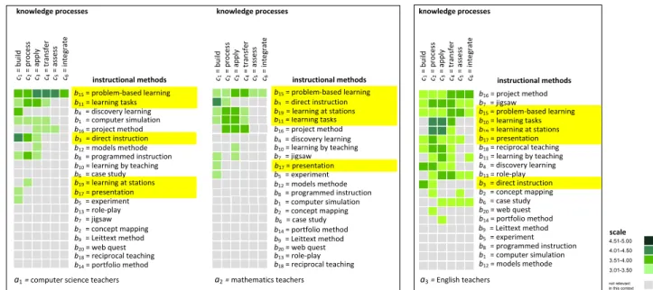 Figure  4  shows  that  the  English  teachers  rated  instructional  methods  as  high  much  more  than  the  computer  science and mathematics teachers