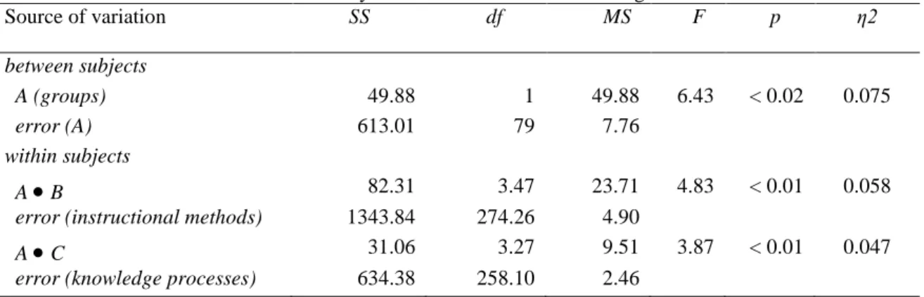 Table 1. ANOVA with Huynh-Feldt ε-corrections of the degrees of freedom  Source of variation  SS     df         MS      F    p  η2  between subjects    A (groups)  49.88  1  49.88  6.43  < 0.02  0.075    error (A)   613.01  79  7.76  within subjects    