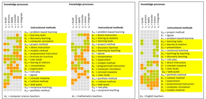 Figure 5. Intermediate rated instructional methods by computer science, mathematics, and English teachers  (sorted according to means) 