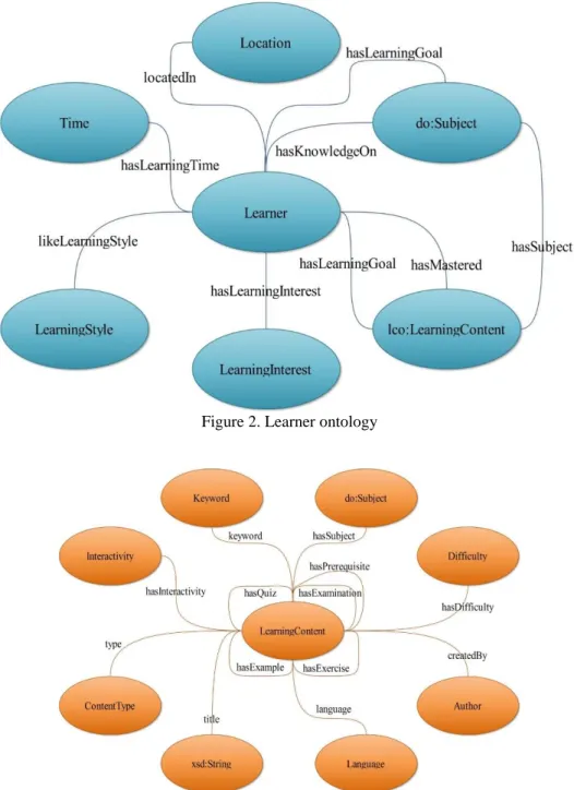 Figure 2. Learner ontology 