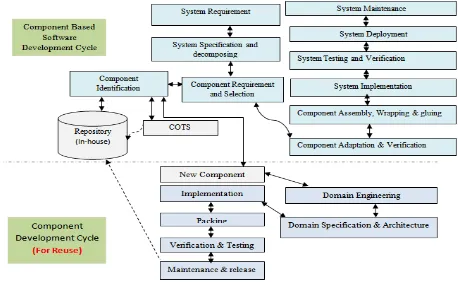 Fig 1:  An Improved Model for Component Based Software Development [11] 