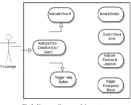 Fig 3: Use case diagram of the system 