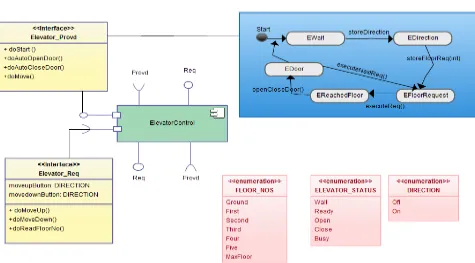 Fig 4: Component architecture of Elevator system 