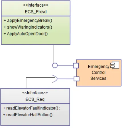 Fig 9: Component Door and it’s require and provide interface. 