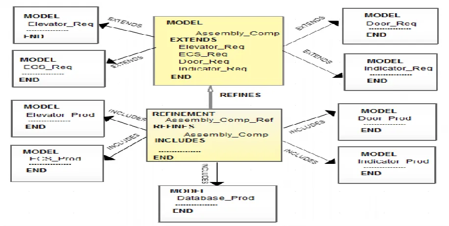 Fig 12: B Architecture of Component Assembly Refinement 