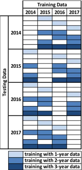 Figure 10. Data setups used for the simulations, considering different training data (from 1 to 3 years in several combinations) for each one-year simulation, represented as the testing data