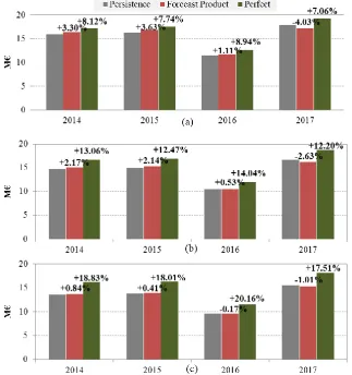 Figure 12. Annual financial income based on the optimized dispatching strategy without the UPP application, considering 0% (a), 50% (b) and 100% (c) penalty of the market price when scheduled electricity is not delivered