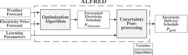 Figure 1. ALFRED dispatch planning tool scheme: partitioned strategy of optimization and uncertainty treatment