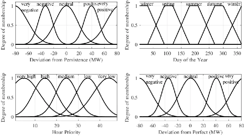 Figure 3. Uncertainty post-processing development scheme. 