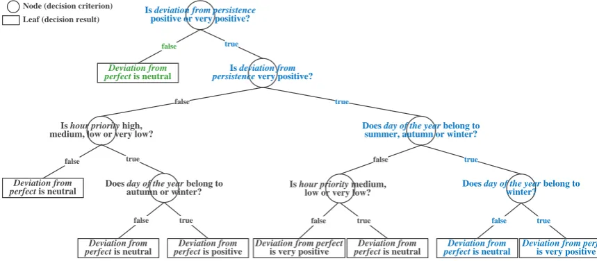 Figure 5. Final decision tree for the CSP plant application. In green, the branch used as example for the pruning process, outlined in Figure 6