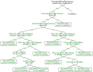 Figure 6. Part of a pruned branch of the decision tree for the CSP plant application. The final branch is represented in green in Figure 5
