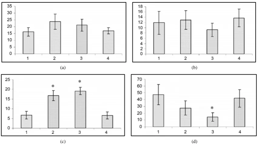 Figure 1. Changes in behavioral (a) and EEG (b) seizure reactions prior to and after gestation