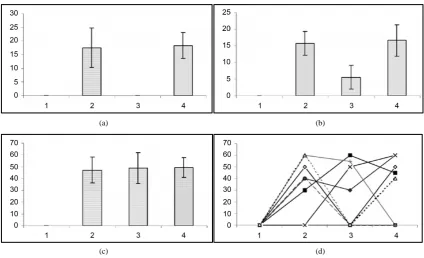 Figure 3. Development of audiogenic kindling in pregnant rats. Ordinate: behavioral seizures in sec