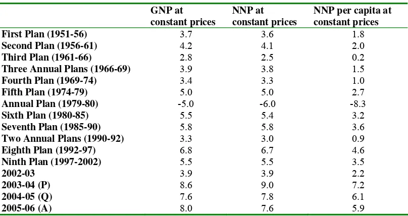 Table 1: Average Annual Growth Rates for India  