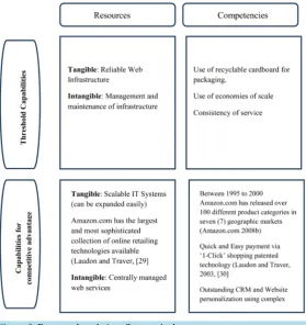 Figure 3. Resource based view. Source: Authors construct.                 