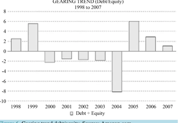 Figure 6. Gearing trend debt/equity. Source: Amazon.com.                 