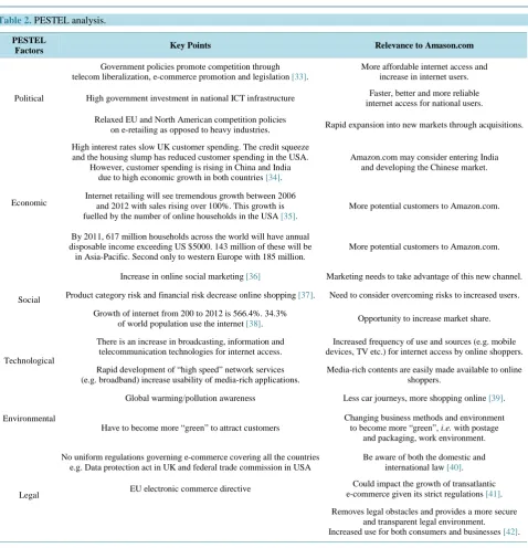 Table 2. PESTEL analysis.                                                                                      