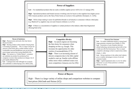 Figure 7. Porter’s five forces in the E-Retailing industry [38]