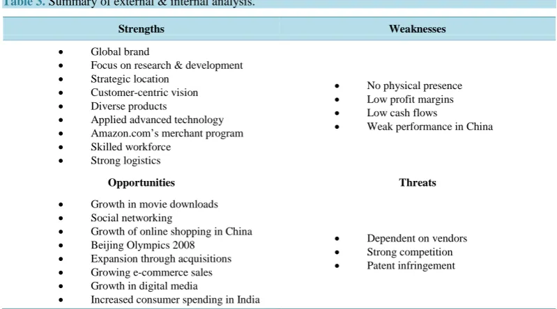 Table 3. Summary of external & internal analysis.                                                 