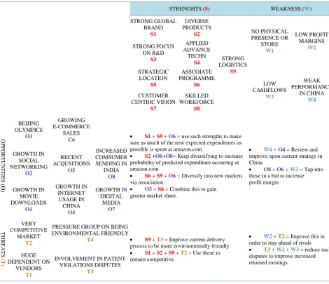 Table 4. Amazon.com’s TOWS Matrix [64].                                                                        