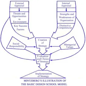 Figure 1. The basic design school model.                               