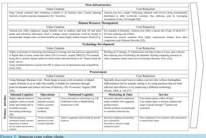 Figure 2. Amazon.com value chain.                                                                 